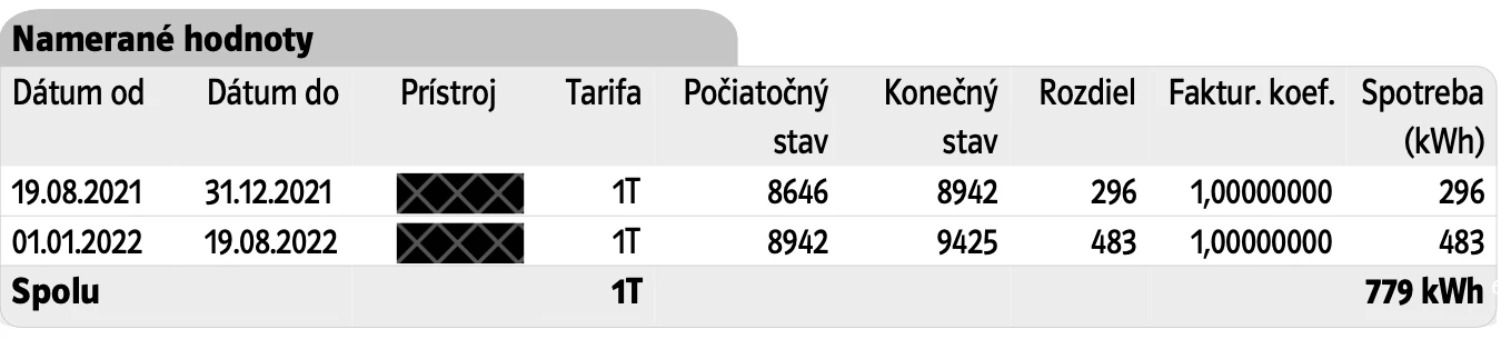 Namerané hodnoty elektromera 2021–2022